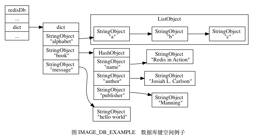 数据库键空间示例