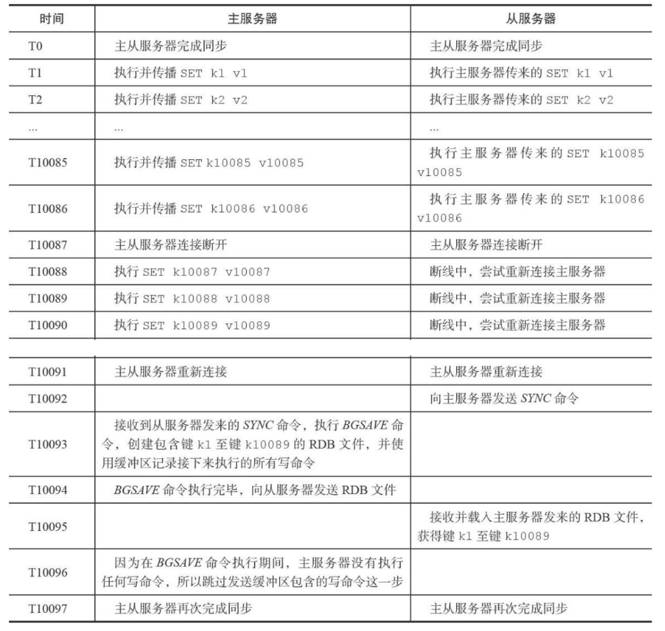旧版主从断线重连复制的流程