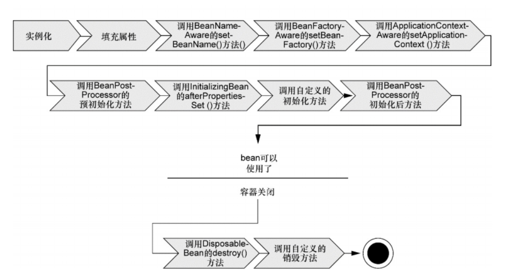 SpringBean生命周期流程图